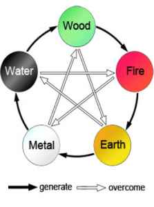 Five Elements